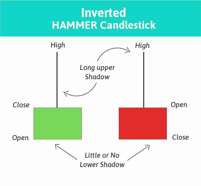 什么是锤子线蜡烛图？锤子线蜡烛图完全指南